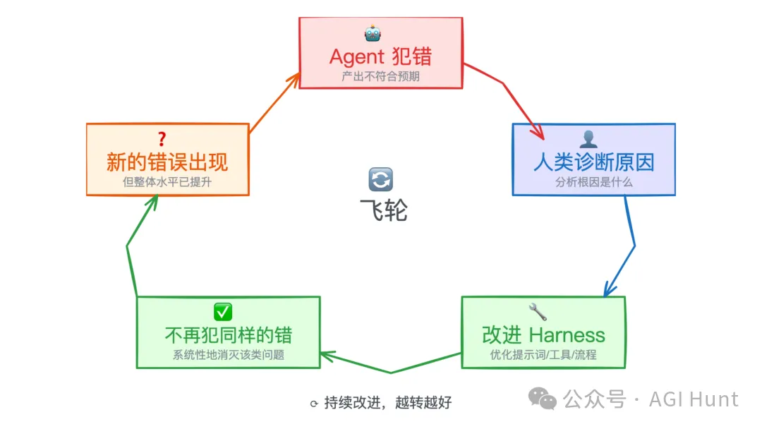 Harness 改进飞轮