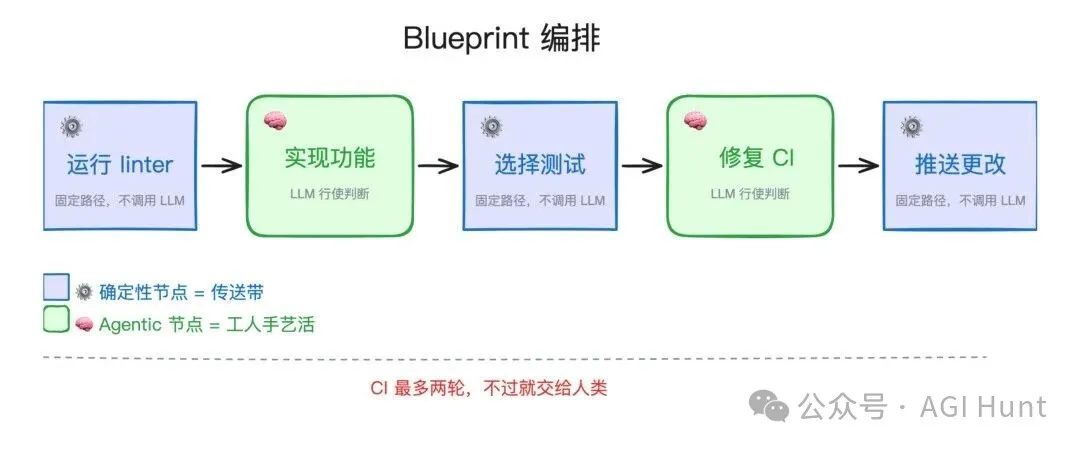 Blueprint 编排:确定性与 Agentic 节点交替