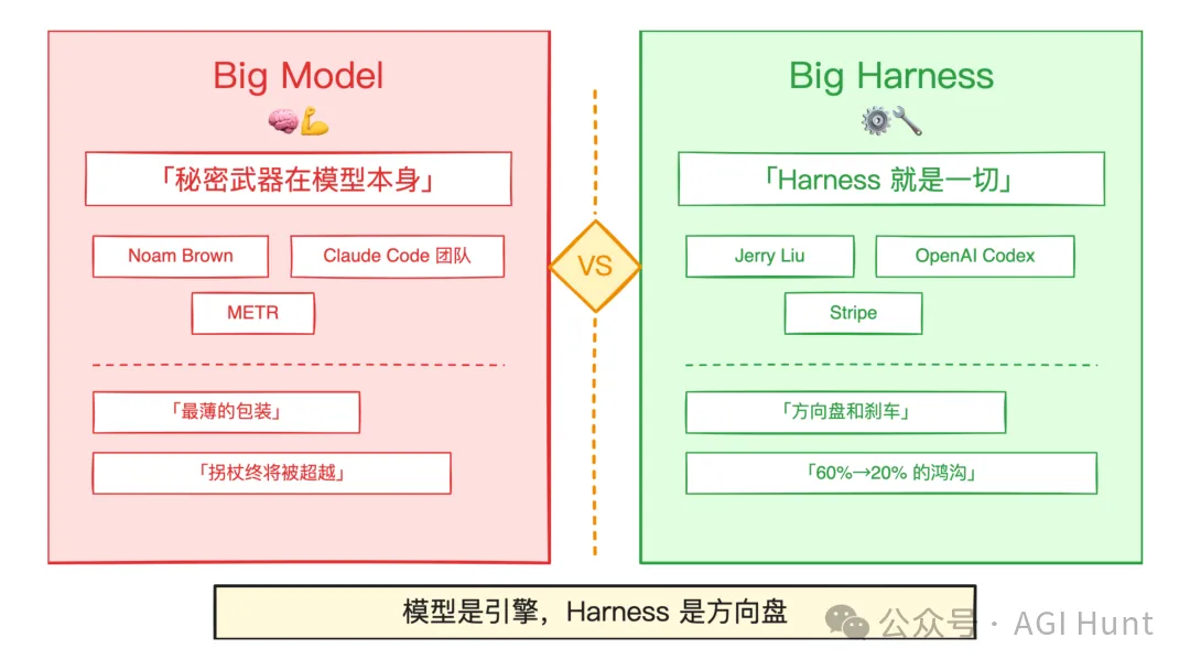 Big Model vs Big Harness 路线之争