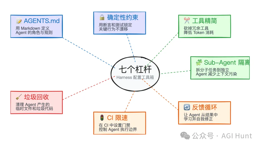 Harness 的七个配置杠杆