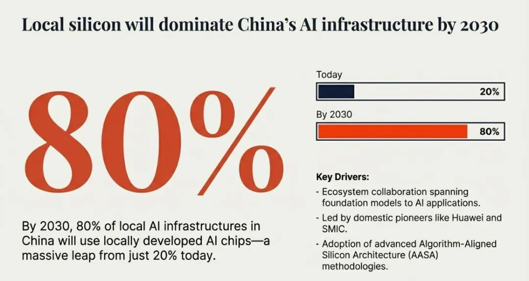 Gartner发布中国AI趋势预测:国产AI芯片、AI安全测试将迎来普及