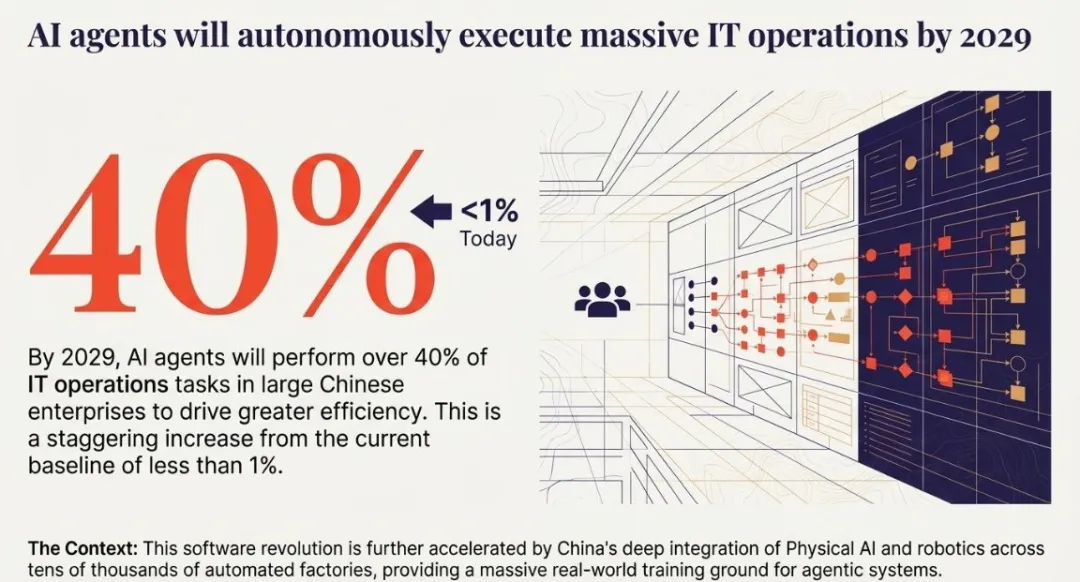 Gartner发布中国AI趋势预测:国产AI芯片、AI安全测试将迎来普及
