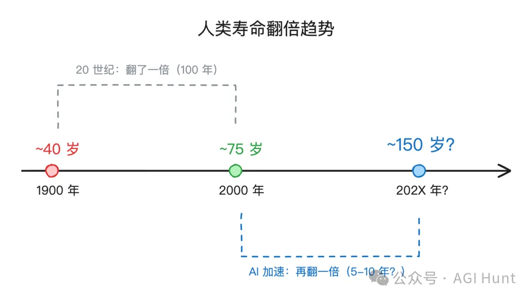 人类寿命翻倍趋势