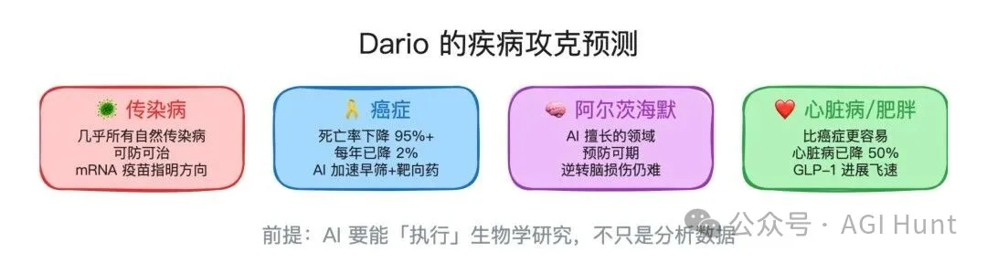 Dario 的疾病攻克预测