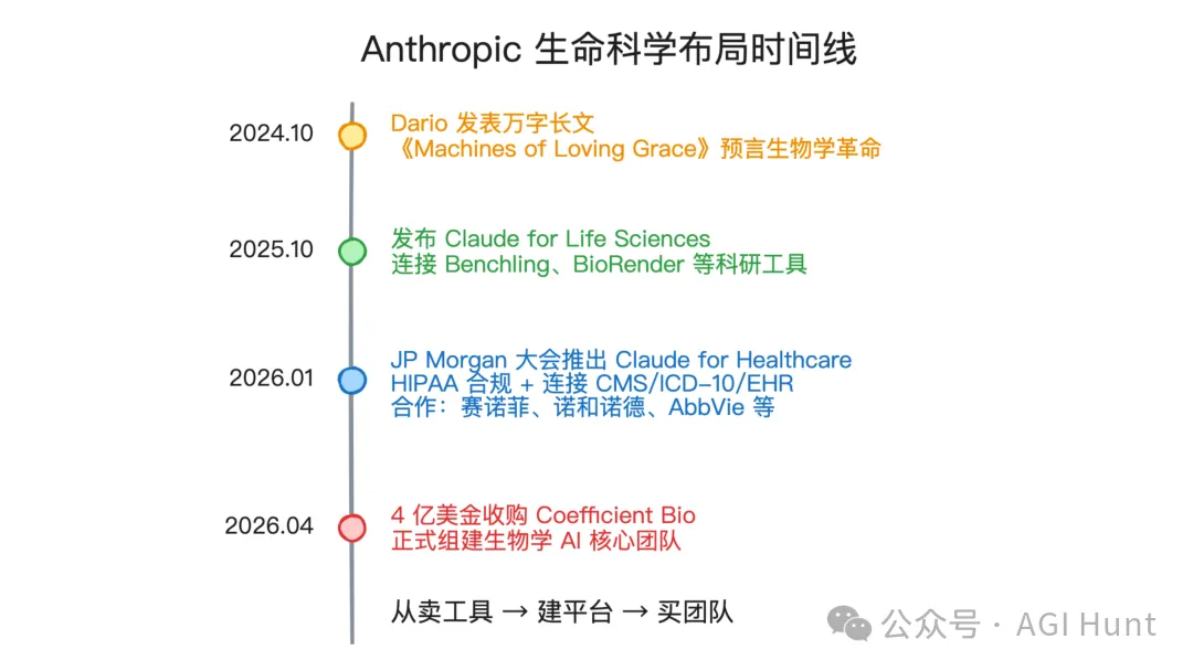 Anthropic 生命科学布局时间线