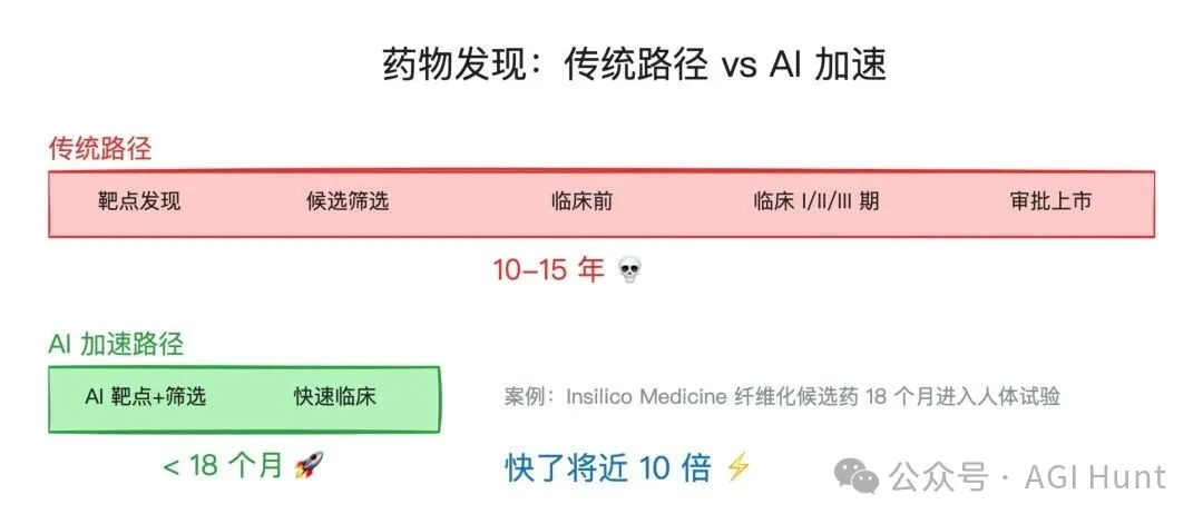 AI 药物发现加速对比