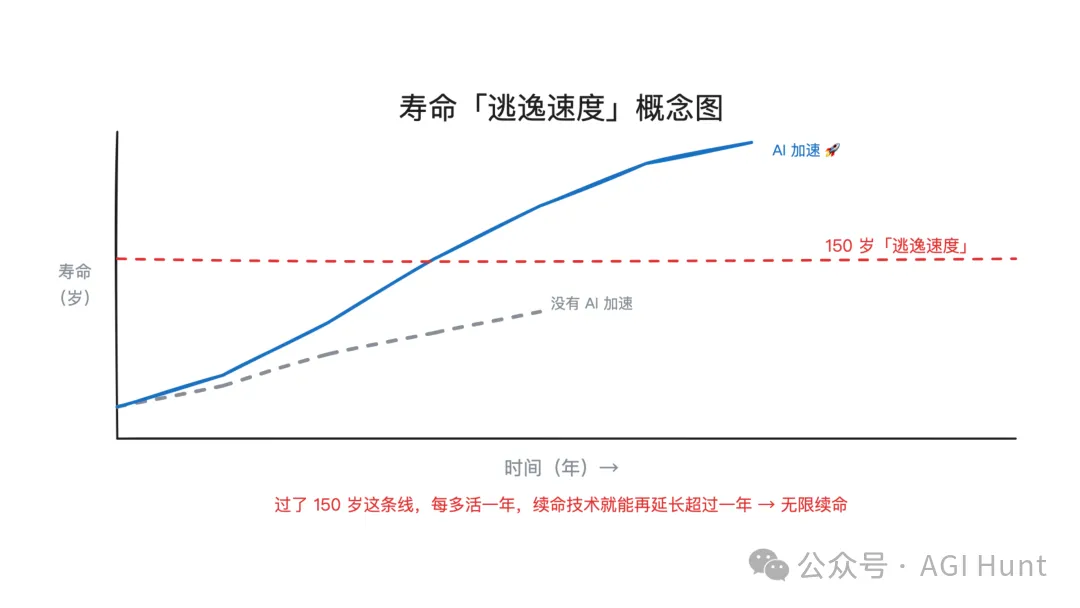 寿命逃逸速度概念图